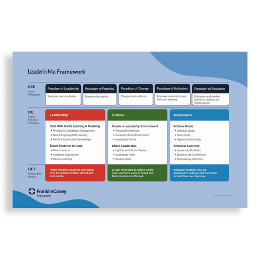 Leader in Me Framework: Poster